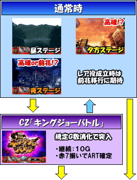 ぱちスロ ウルトラセブンのゲームフロー