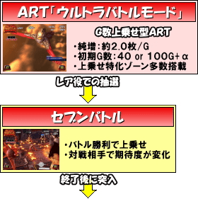 ぱちスロ ウルトラセブンのゲームフロー