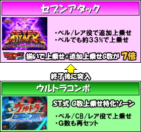 ぱちスロ ウルトラセブンのゲームフロー