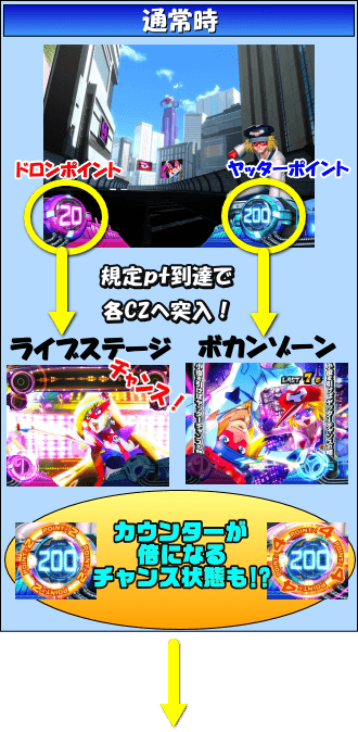 Sヤッターマン絶対正義のゲームフロー