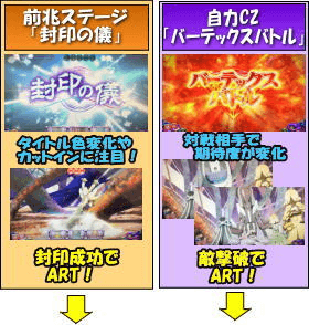 パチスロ 結城友奈は勇者であるのゲームフロー