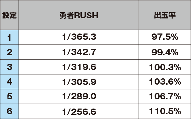 パチスロ 結城友奈は勇者であるのスペック