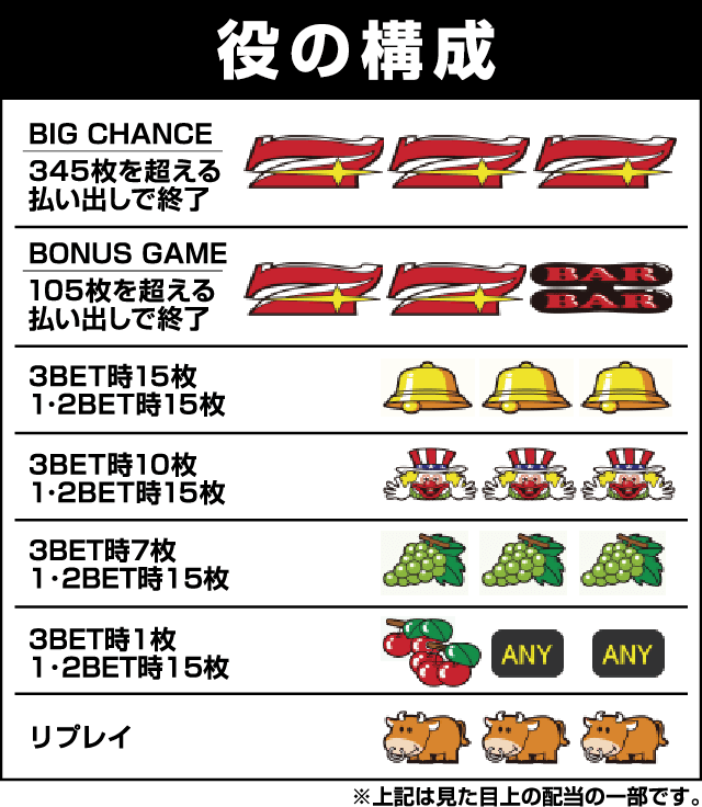 スーパーミラクルジャグラーの役構成