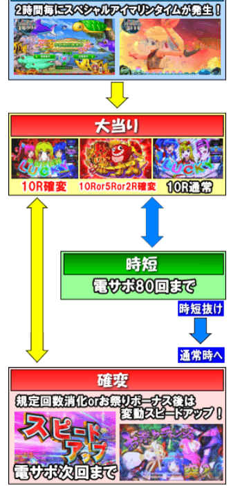 Pスーパー海物語 IN JAPAN2のゲームフロー