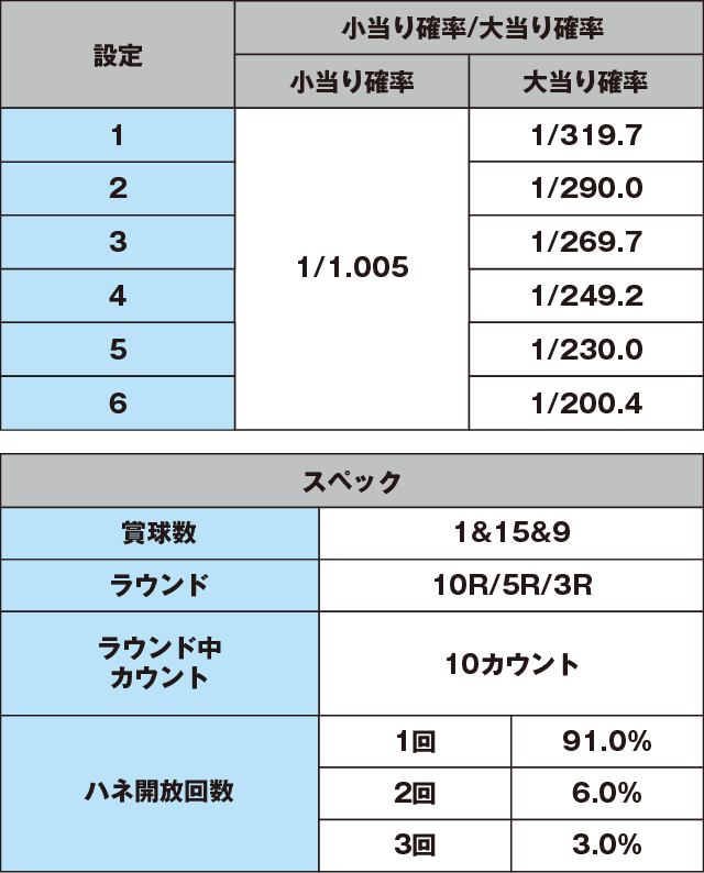 PA怪盗おそ松さんのスペック表