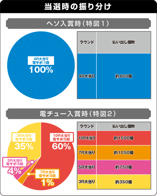 ぱちんこ AKB48 ワン・ツー・スリー!! フェスティバルの振り分け表