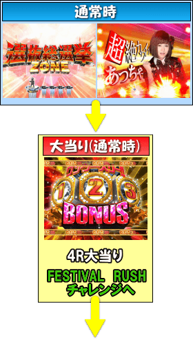 ぱちんこ AKB48 ワン・ツー・スリー!! フェスティバルのゲームフロー