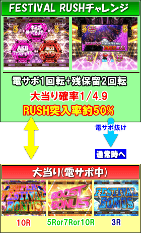 ぱちんこ AKB48 ワン・ツー・スリー!! フェスティバルのゲームフロー