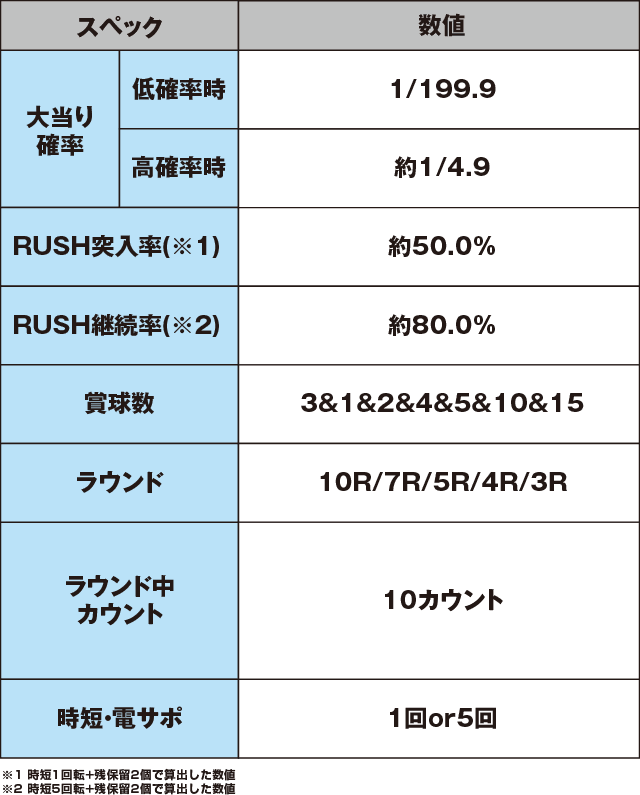 ぱちんこ AKB48 ワン・ツー・スリー!! フェスティバルのスペック表