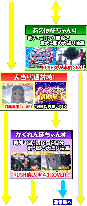 Pあの日見た花の名前を僕達はまだ知らない。のゲームフロー