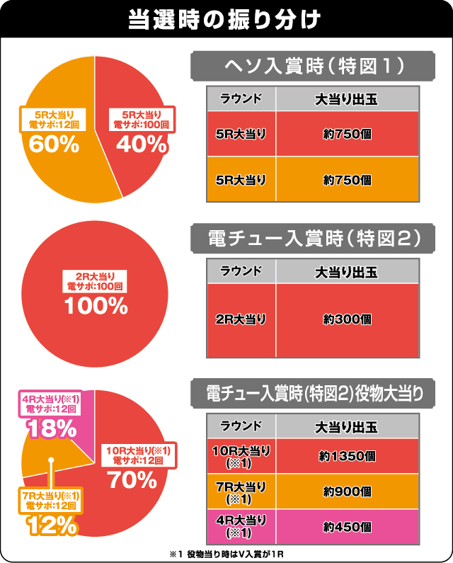 P亜人～衝戟の全突フルスペック！～319ver.の振り分け表