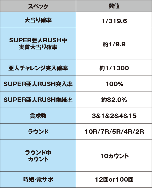 P亜人～衝戟の全突フルスペック！～319ver.のスペック表