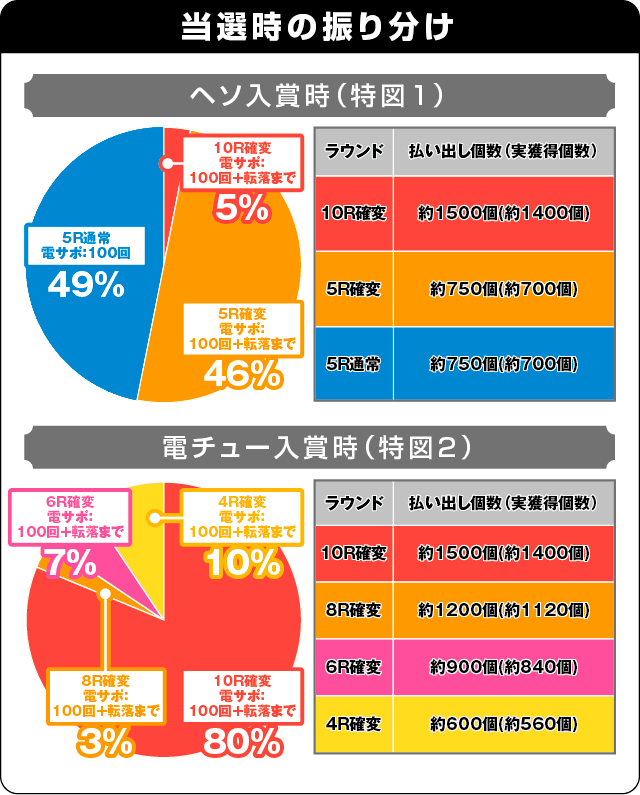 フィーバー バイオハザード リベレーションズ2の振り分け表