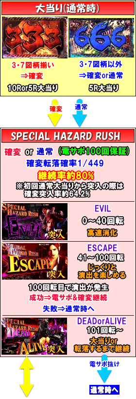 フィーバー バイオハザード リベレーションズ2のゲームフロー