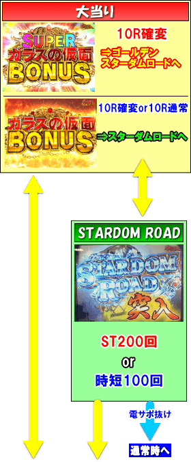 Pガラスの仮面M-K1のゲームフロー