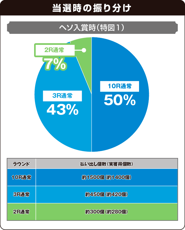 P牙狼コレクションの振り分け表