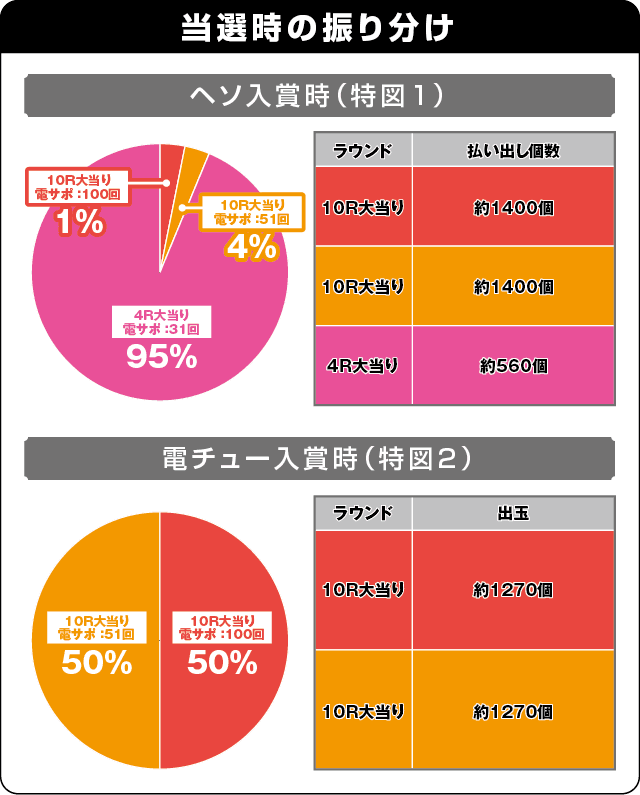 P一騎当千SS斬 孫策Ver.の振り分け表