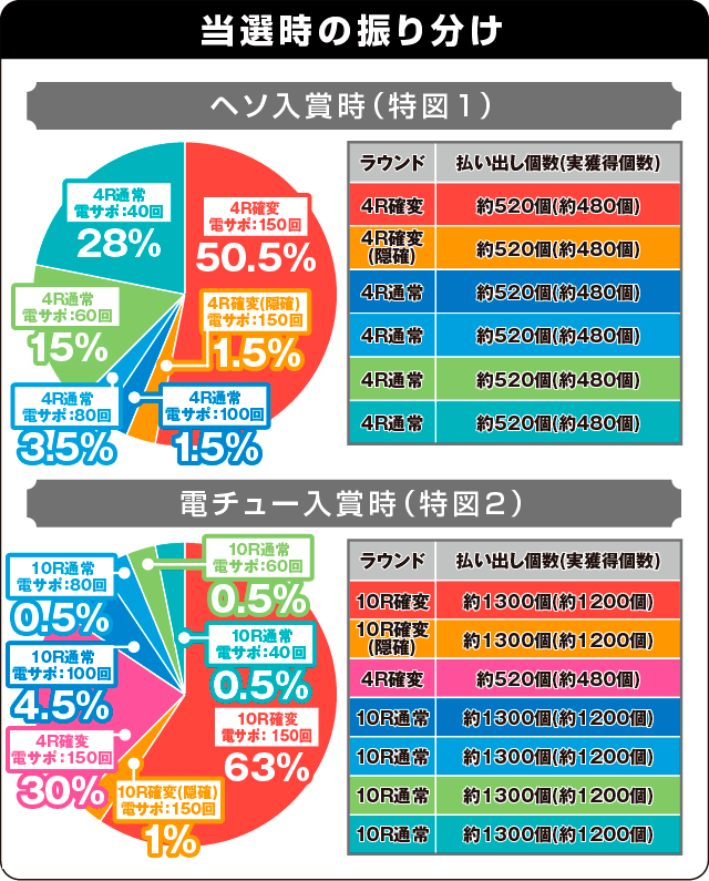 P弾球黙示録カイジ沼４ カイジVer.の振り分け表