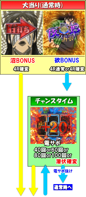 P弾球黙示録カイジ沼４ カイジVer.のゲームフロー