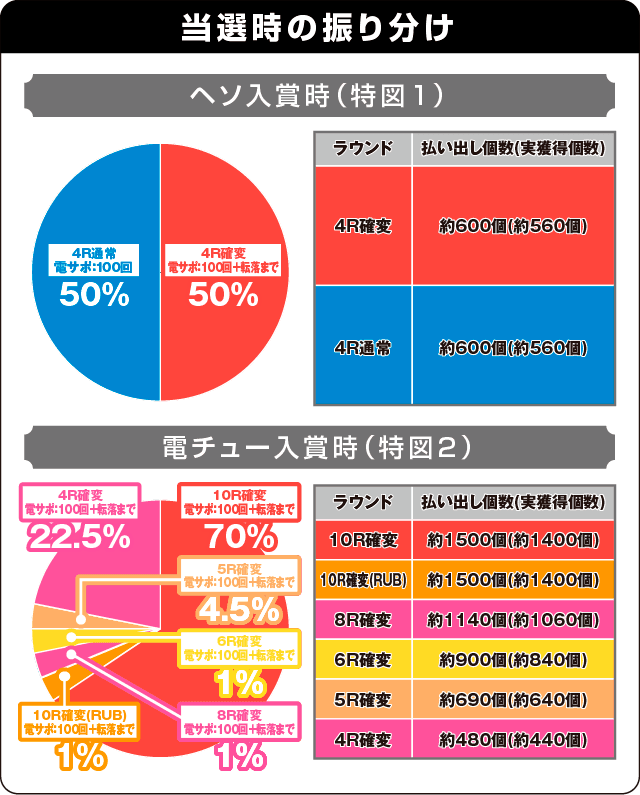 P花の慶次～蓮の振り分け表