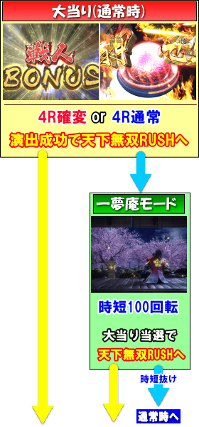 P花の慶次～蓮のゲームフロー