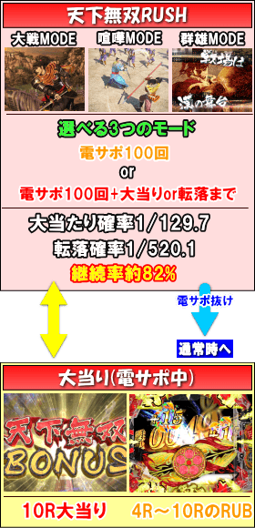 P花の慶次～蓮のゲームフロー