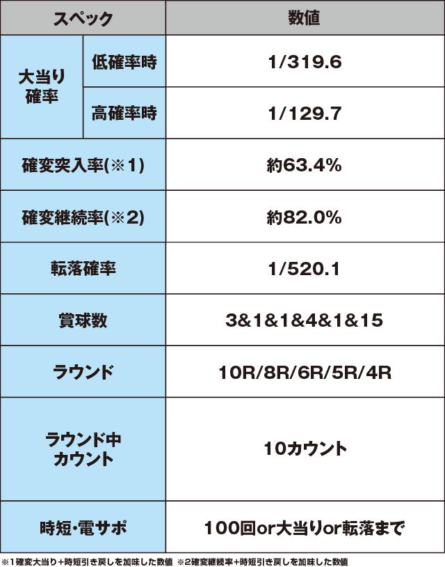 P花の慶次～蓮のスペック表