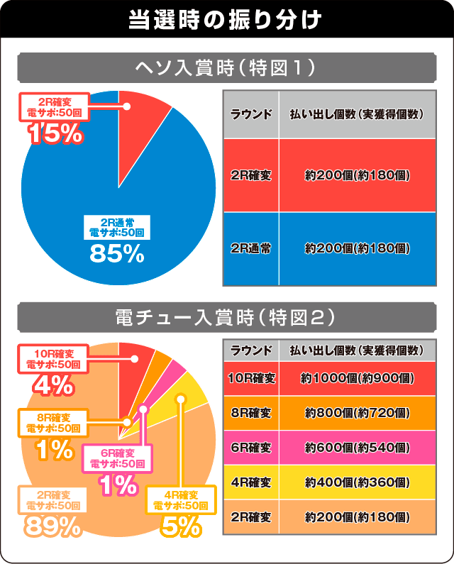 Pルパン三世～神々への予告状～甘デジの振り分け表