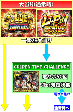 Pルパン三世～神々への予告状～甘デジのゲームフロー