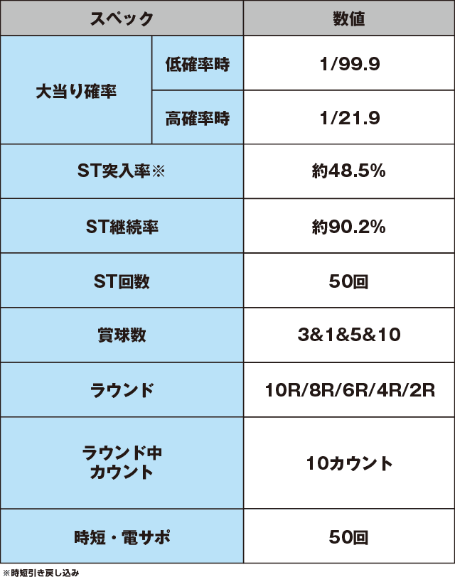 Pルパン三世～神々への予告状～甘デジのスペック表