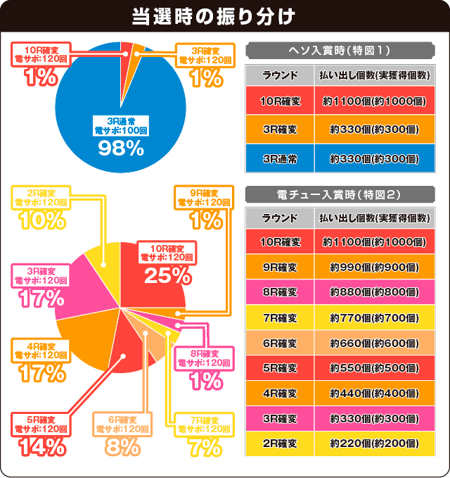 P魔法少女リリカルなのは 2人の絆の振り分け表