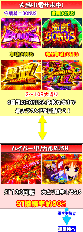 P魔法少女リリカルなのは 2人の絆のゲームフロー