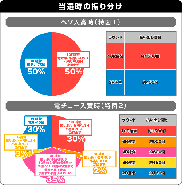P烈火の炎3の振り分け表