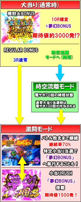 P烈火の炎3のゲームフロー