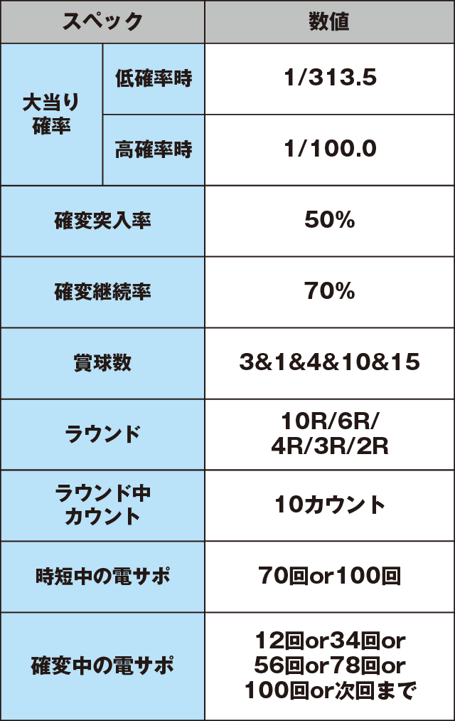 P烈火の炎3のスペック表