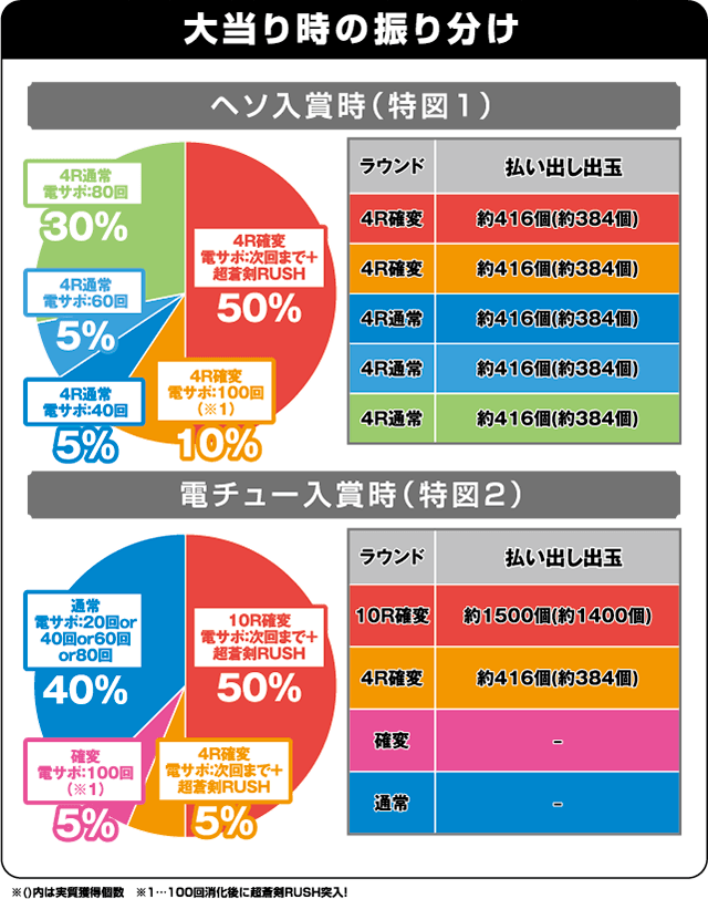 ぱちんこ 新鬼武者 超・蒼剣の振り分け表