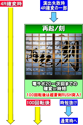 ぱちんこ 新鬼武者 超・蒼剣のゲームフロー