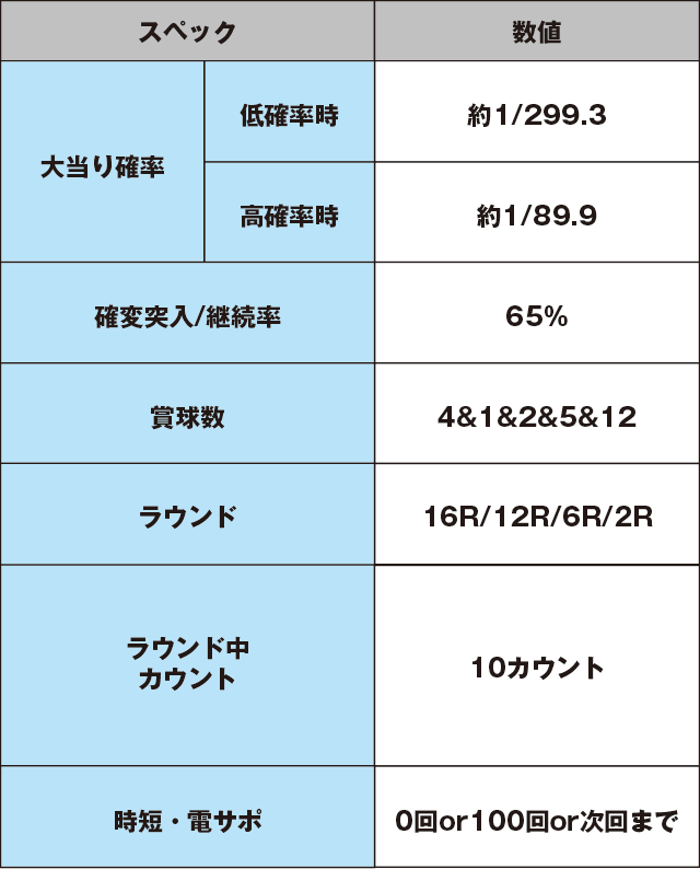 ぱちんこCRブラックラグーン3のスペック表