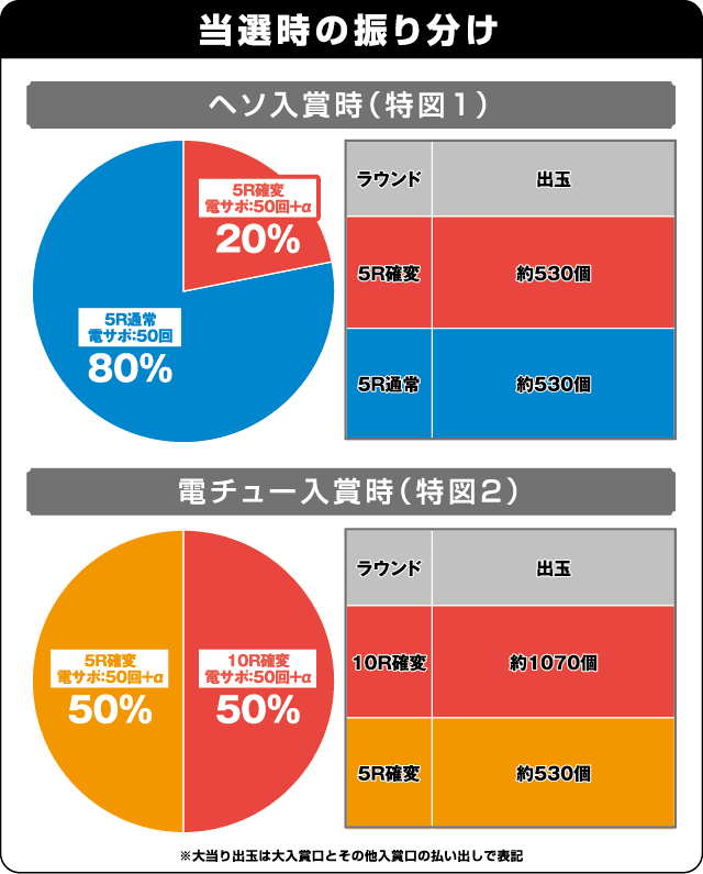 PA FAIRY TAILの振り分け表