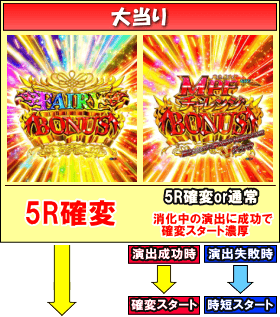 PA FAIRY TAILのゲームフロー