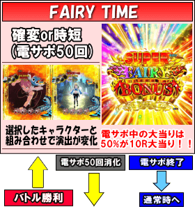 PA FAIRY TAILのゲームフロー