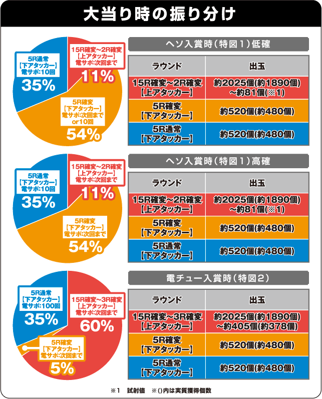 CR百花繚乱サムライブライドの振り分け表