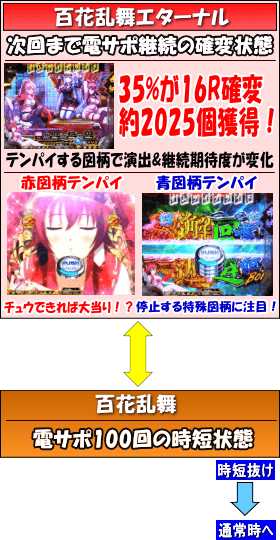 CR百花繚乱サムライブライドのゲームフロー