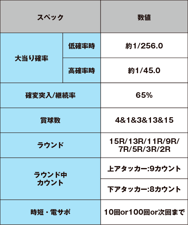 CR百花繚乱サムライブライドのスペック表