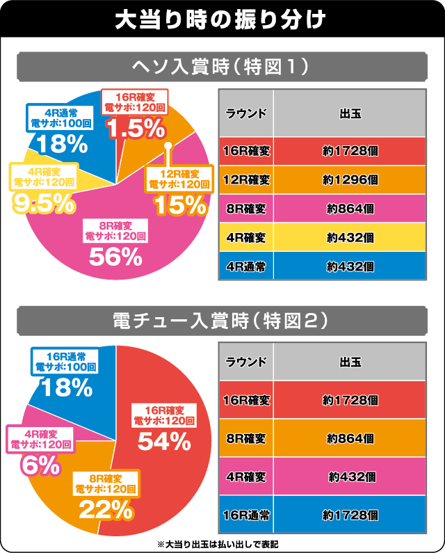 パチンコCR一騎当千サバイバルソルジャーの振り分け表
