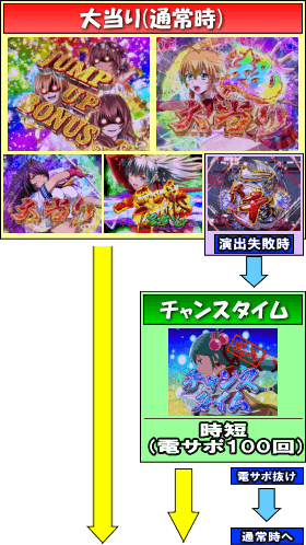 パチンコCR一騎当千サバイバルソルジャーのゲームフロー