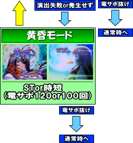 パチンコCR一騎当千サバイバルソルジャーのゲームフロー