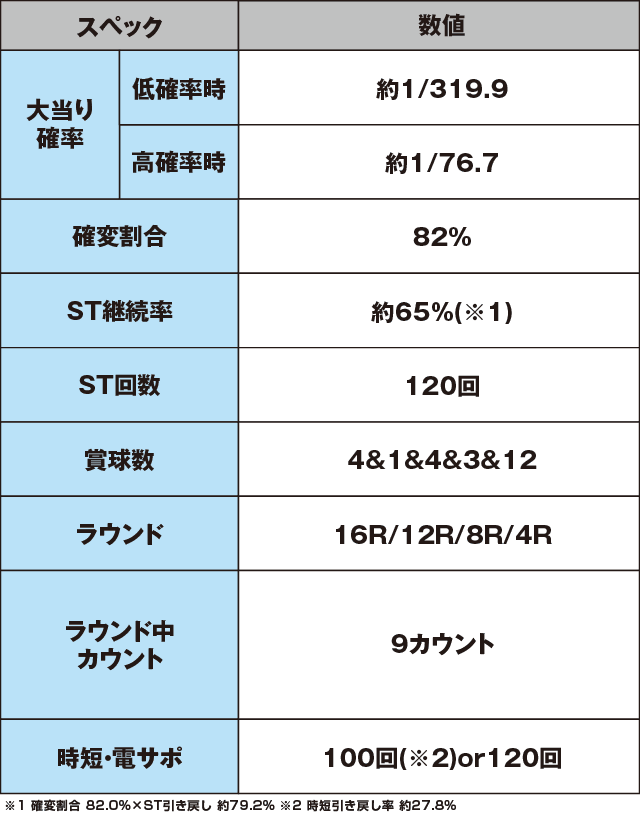 パチンコCR一騎当千サバイバルソルジャーのスペック表