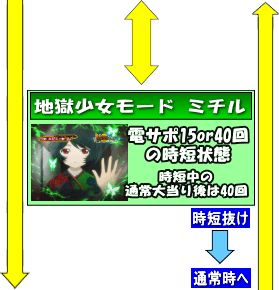 PA地獄少女 宵伽設定付のゲームフロー