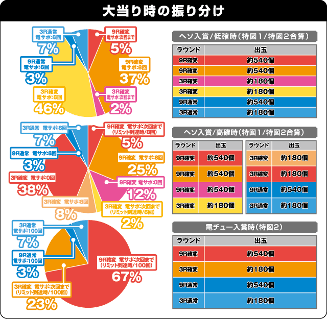 CRフィーバー革命機ヴァルヴレイヴの振り分け表